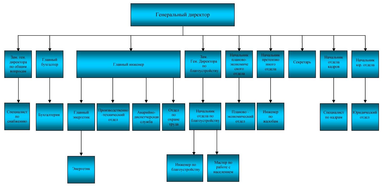 Управляющий предприятием. Структурная схема управляющей компании. Структура управляющей компании ЖКХ схема. Схема организационной структуры управляющей компании. Организационная структура управляющей компании ЖКХ схема.